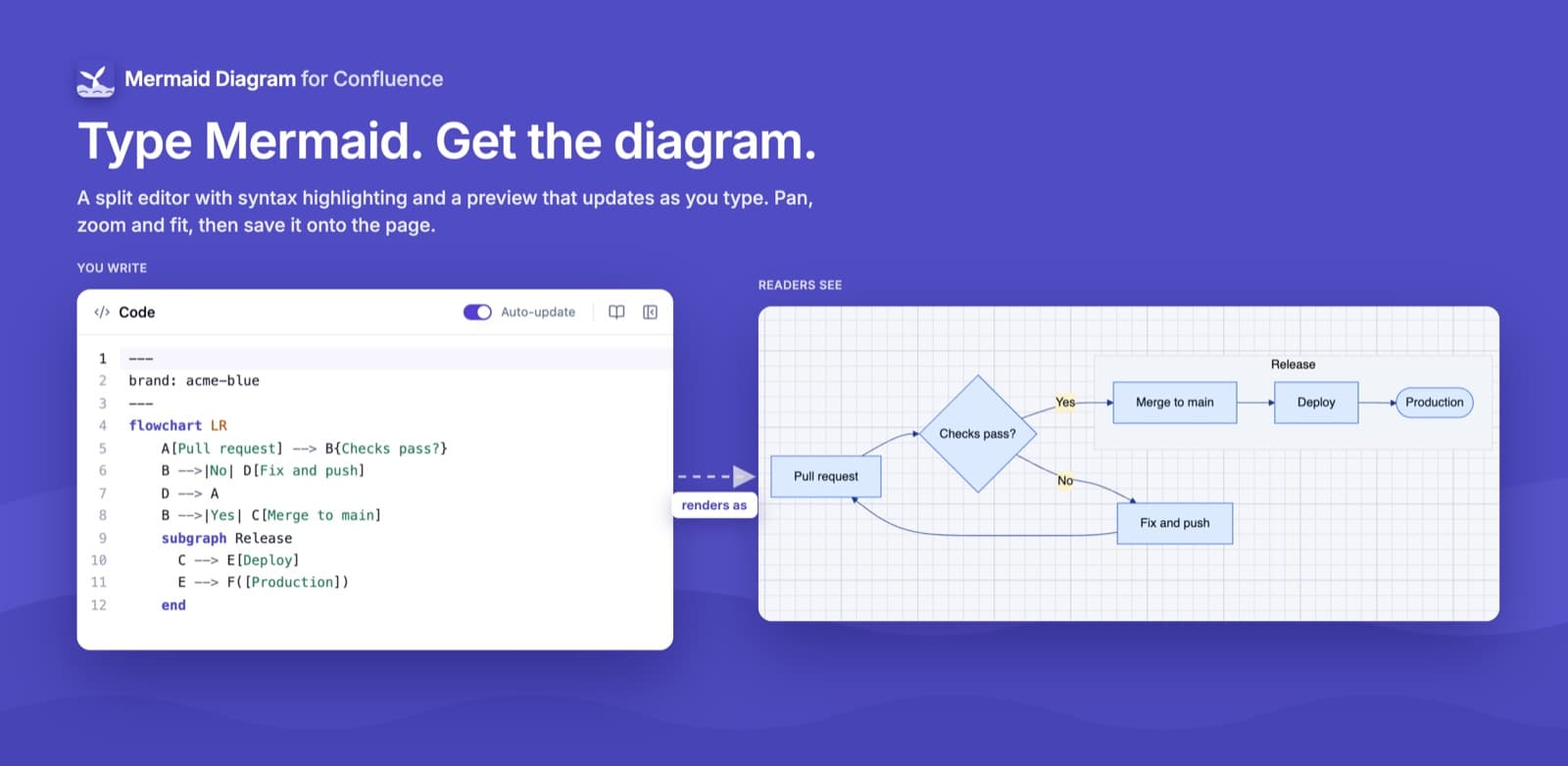 Mermaid Diagram for Confluence running inside Confluence